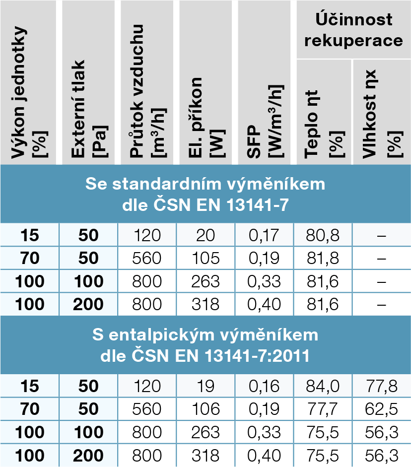 vetraci-vykon-tabulka